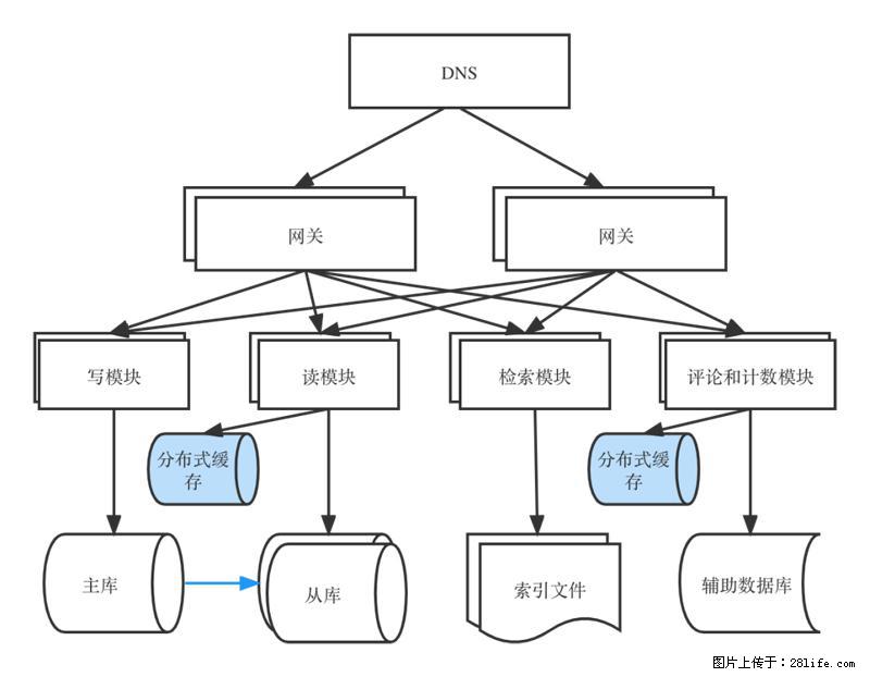 对近十年后端架构发展的思考 - 职场交流 - 石河子生活社区 - 石河子28生活网 shz.28life.com
